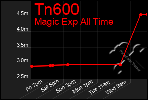 Total Graph of Tn600