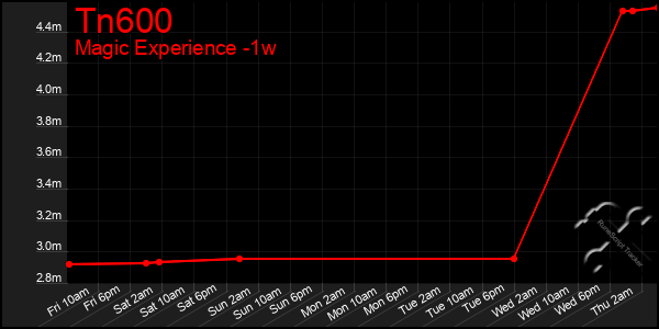 Last 7 Days Graph of Tn600