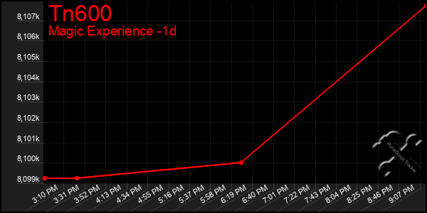 Last 24 Hours Graph of Tn600