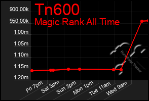 Total Graph of Tn600