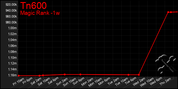 Last 7 Days Graph of Tn600