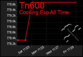 Total Graph of Tn600