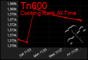 Total Graph of Tn600