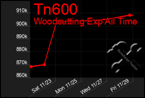 Total Graph of Tn600