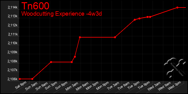 Last 31 Days Graph of Tn600