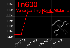 Total Graph of Tn600