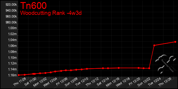 Last 31 Days Graph of Tn600