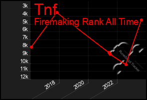 Total Graph of Tnf
