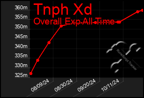 Total Graph of Tnph Xd