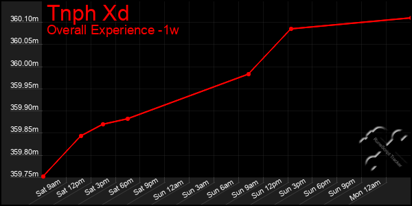 Last 7 Days Graph of Tnph Xd