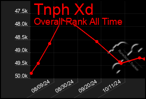 Total Graph of Tnph Xd