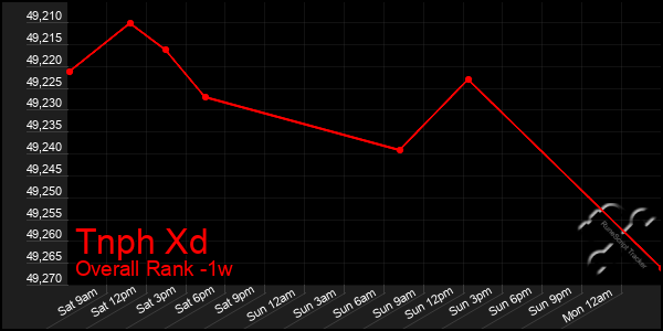 Last 7 Days Graph of Tnph Xd