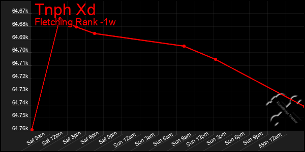 Last 7 Days Graph of Tnph Xd