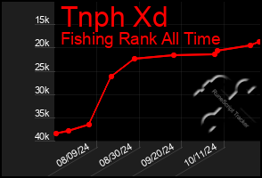 Total Graph of Tnph Xd