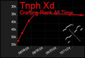 Total Graph of Tnph Xd