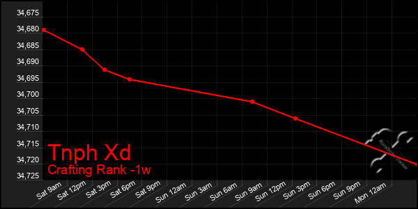 Last 7 Days Graph of Tnph Xd