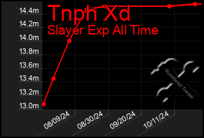 Total Graph of Tnph Xd