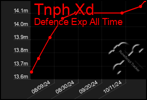 Total Graph of Tnph Xd