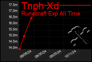 Total Graph of Tnph Xd