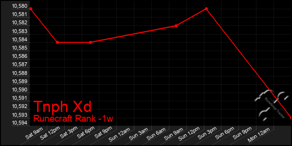 Last 7 Days Graph of Tnph Xd