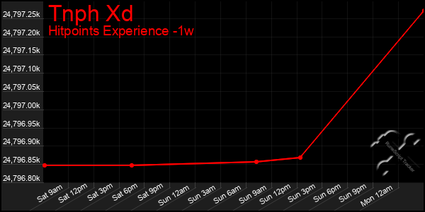 Last 7 Days Graph of Tnph Xd