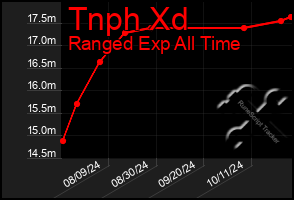 Total Graph of Tnph Xd