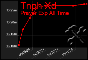 Total Graph of Tnph Xd