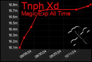 Total Graph of Tnph Xd