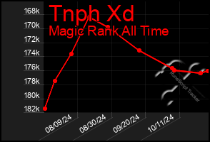 Total Graph of Tnph Xd