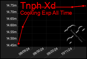 Total Graph of Tnph Xd