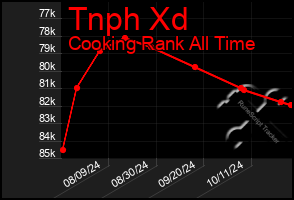 Total Graph of Tnph Xd