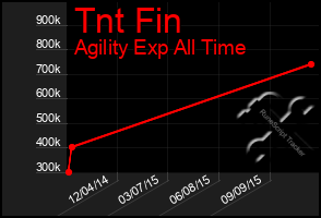 Total Graph of Tnt Fin