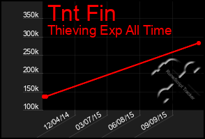 Total Graph of Tnt Fin