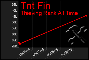 Total Graph of Tnt Fin