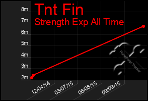 Total Graph of Tnt Fin