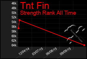 Total Graph of Tnt Fin