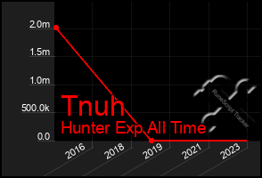 Total Graph of Tnuh