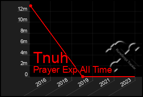 Total Graph of Tnuh