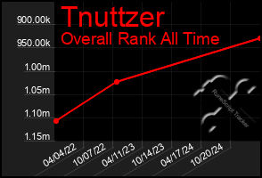 Total Graph of Tnuttzer