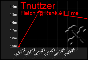 Total Graph of Tnuttzer