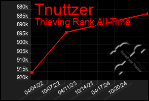 Total Graph of Tnuttzer