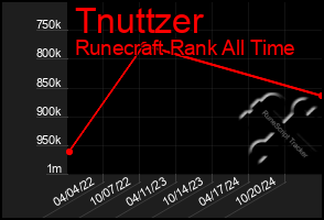 Total Graph of Tnuttzer