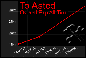 Total Graph of To Asted