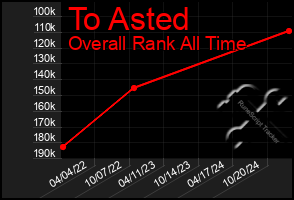 Total Graph of To Asted