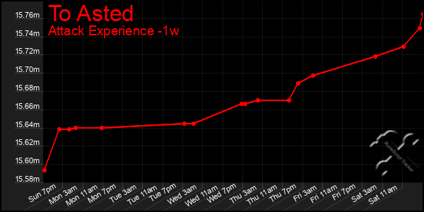 Last 7 Days Graph of To Asted