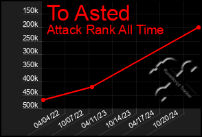 Total Graph of To Asted