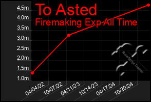 Total Graph of To Asted