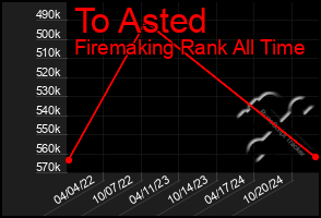 Total Graph of To Asted