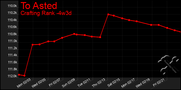 Last 31 Days Graph of To Asted