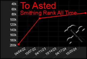 Total Graph of To Asted